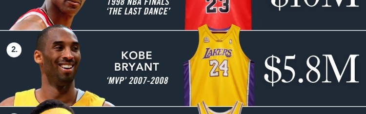 NBA历史最贵5件球衣：98乔丹最后一舞断档遥遥领先 科詹上榜