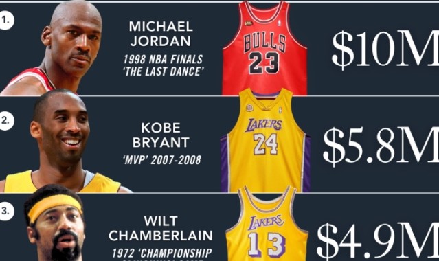 NBA历史最贵5件球衣：98乔丹最后一舞断档遥遥领先 科詹上榜