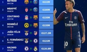 百家乐官网-德转列历史最贵转会：内马尔2.22亿欧独一档，巴萨那年应激了